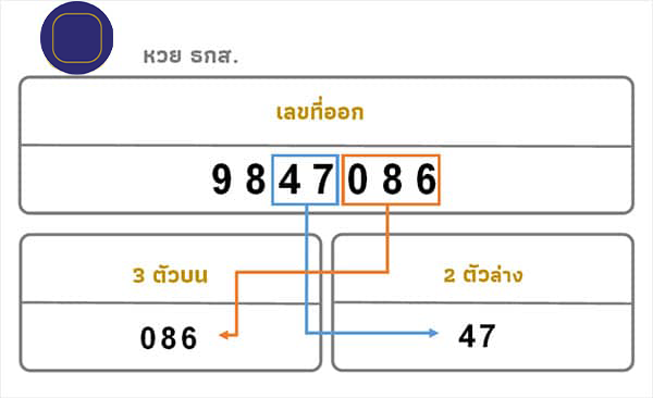 เล่นหวย ธกส.